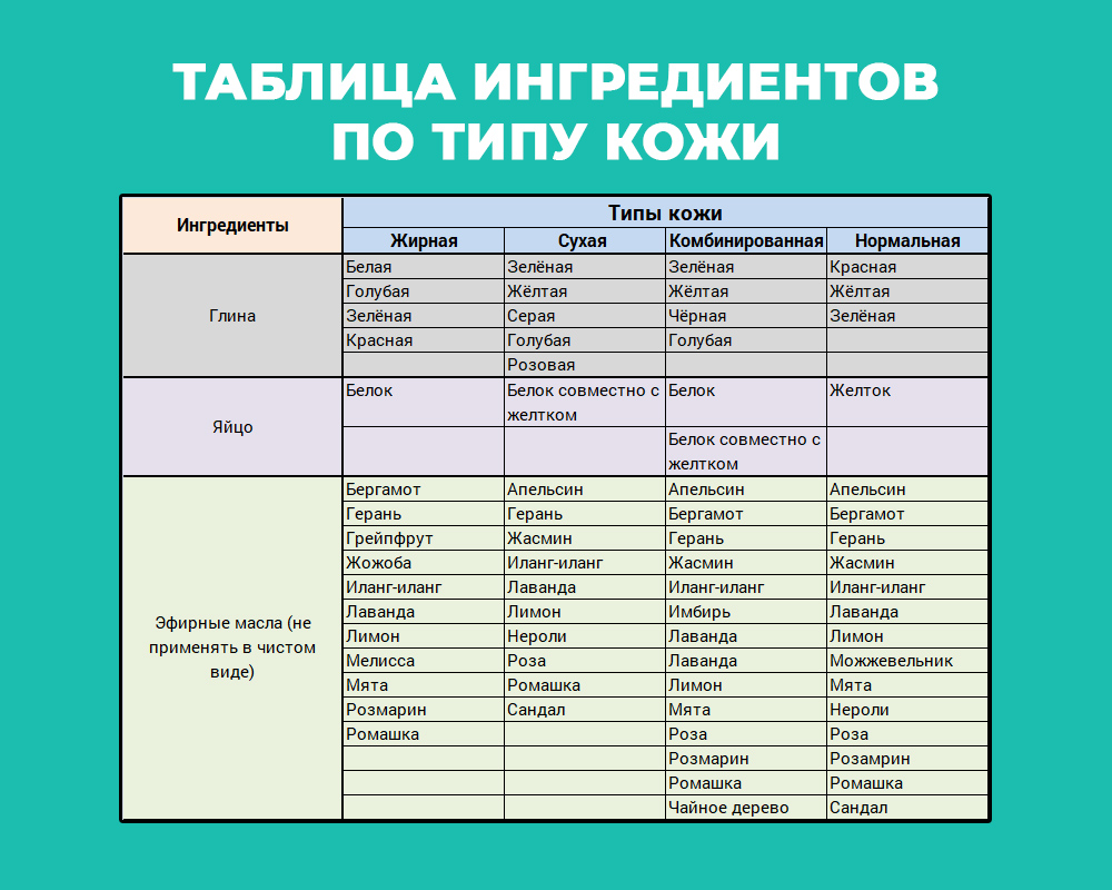 Таблица ингредиентов для домашних масок в зависимости от типа кожи